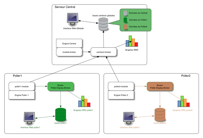 Principes_centreon-poller-display1