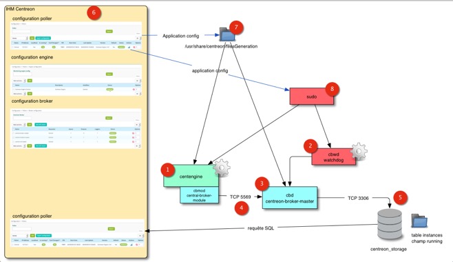 schema_simplifie_centreon_standalone